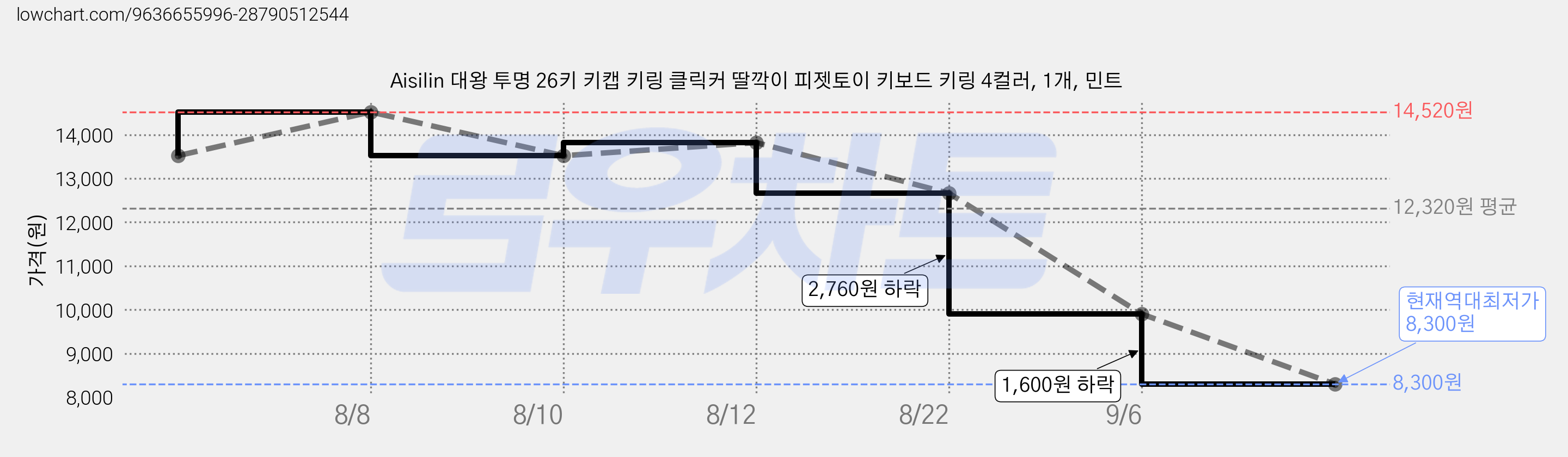 Aisilin 대왕 투명 26키 키캡 키링 클릭커 딸깍이 피젯토이 키보드 키링 4컬러, 1개, 민트 가격 변동 차트, 현재가 8,300원, 역대최저가