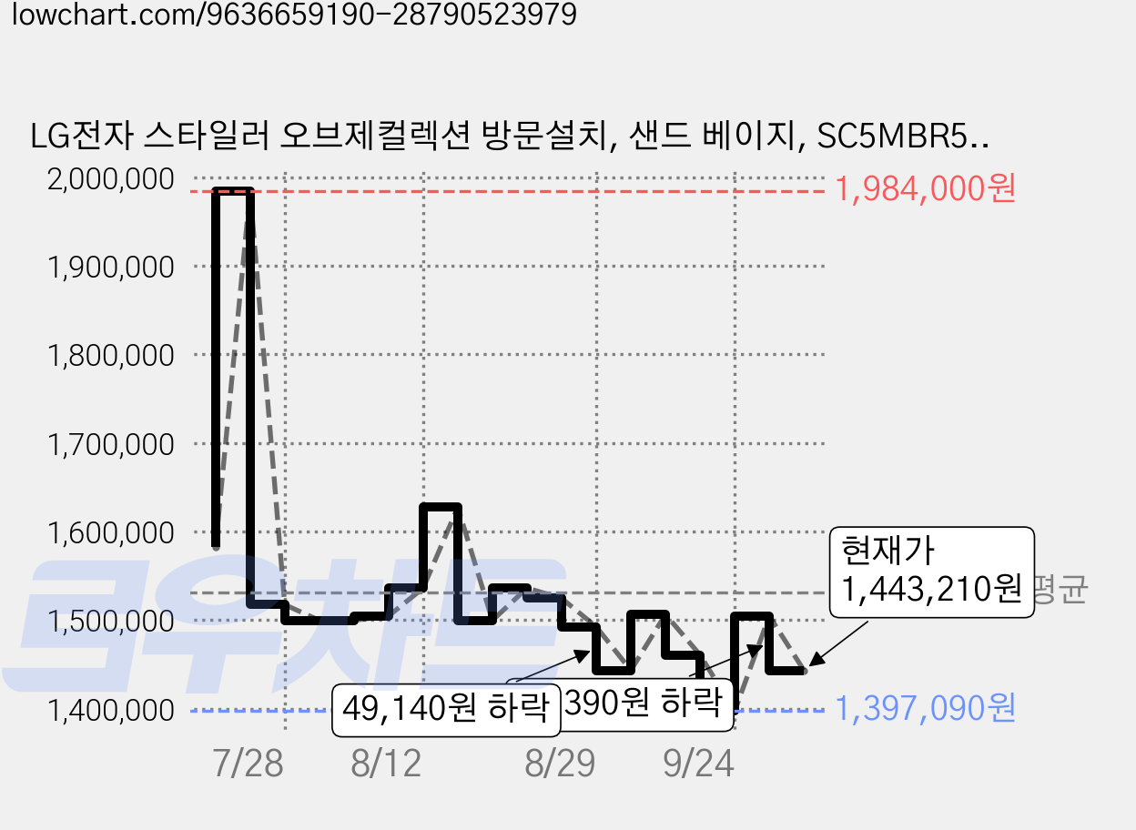 LG전자 스타일러 오브제컬렉션 방문설치, 샌드 베이지, SC5MBR5ES 가격 변동 차트, 현재가 1,443,210원, 관측 최저가 1,397,090원