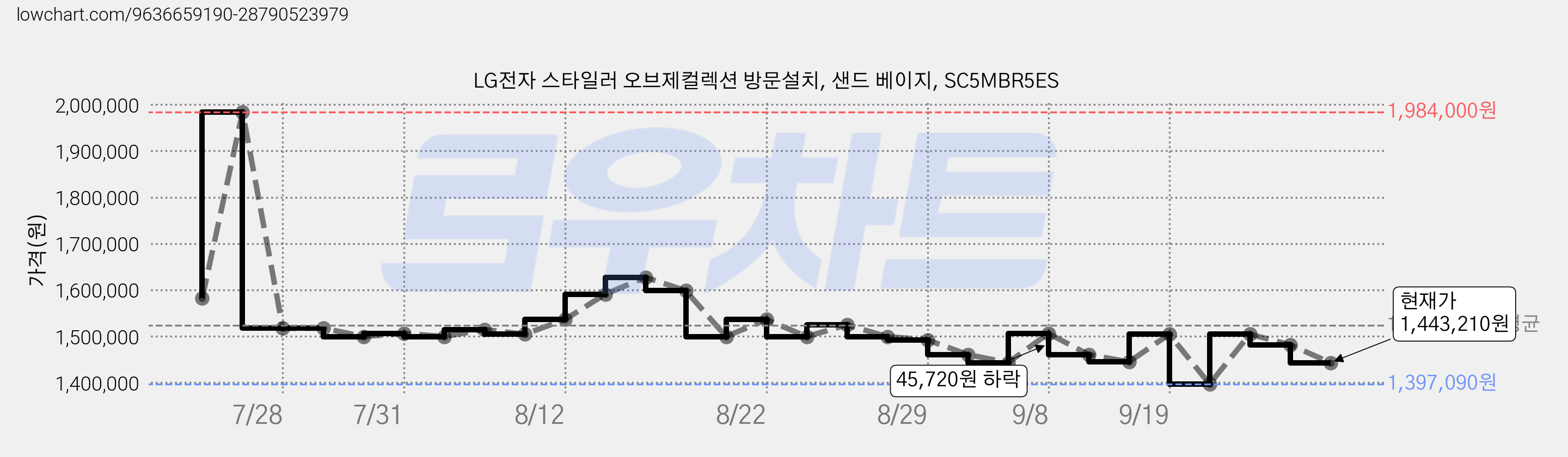 LG전자 스타일러 오브제컬렉션 방문설치, 샌드 베이지, SC5MBR5ES 가격 변동 차트, 현재가 1,443,210원, 관측 최저가 1,397,090원