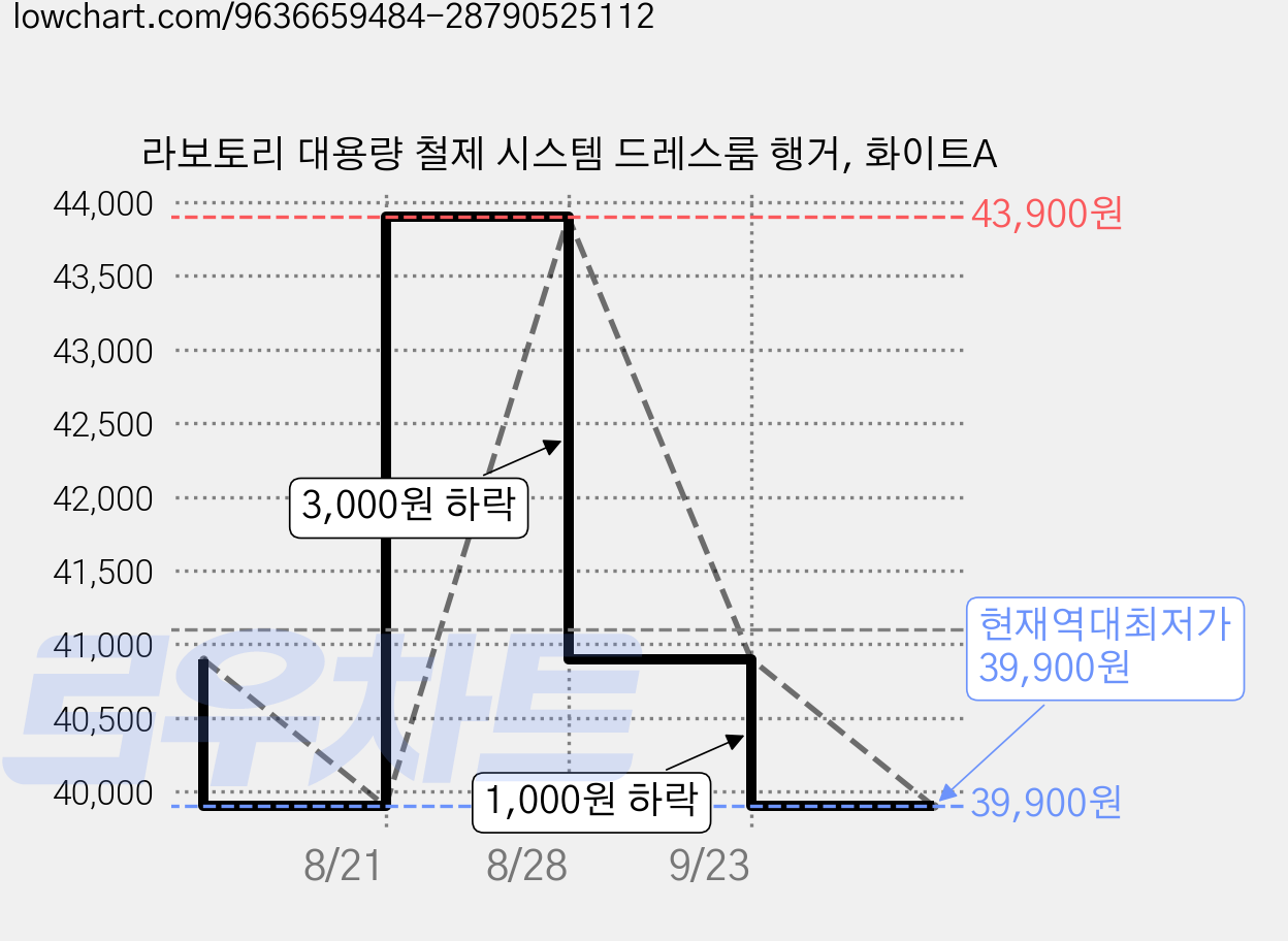 라보토리 대용량 철제 시스템 드레스룸 행거, 화이트A 가격 변동 차트, 현재가 39,900원, 역대최저가