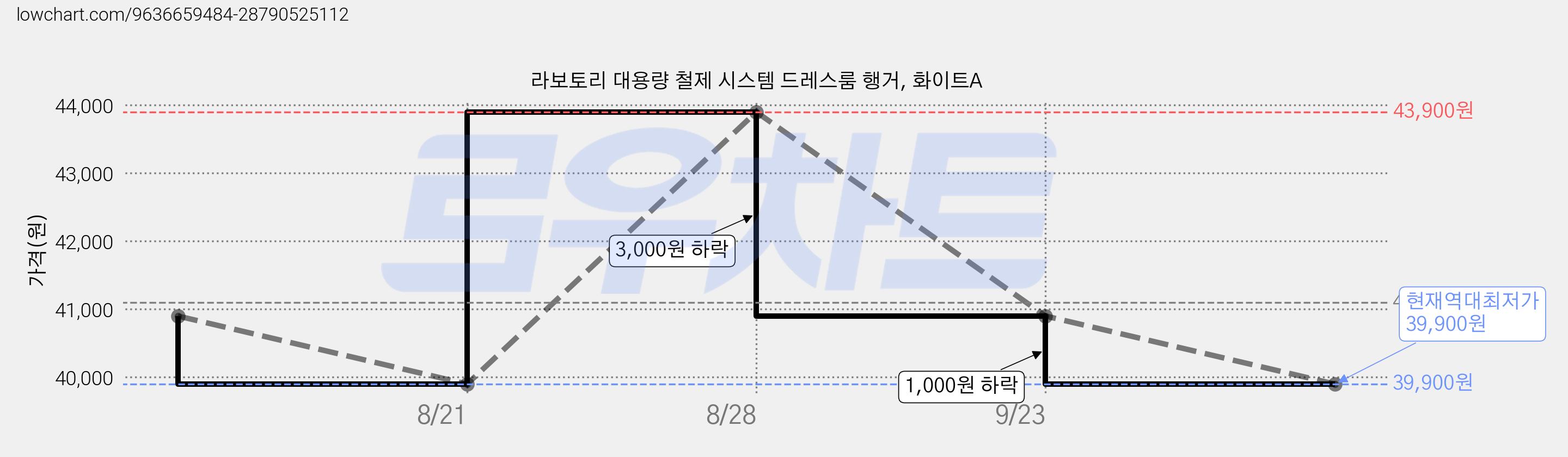 라보토리 대용량 철제 시스템 드레스룸 행거, 화이트A 가격 변동 차트, 현재가 39,900원, 역대최저가