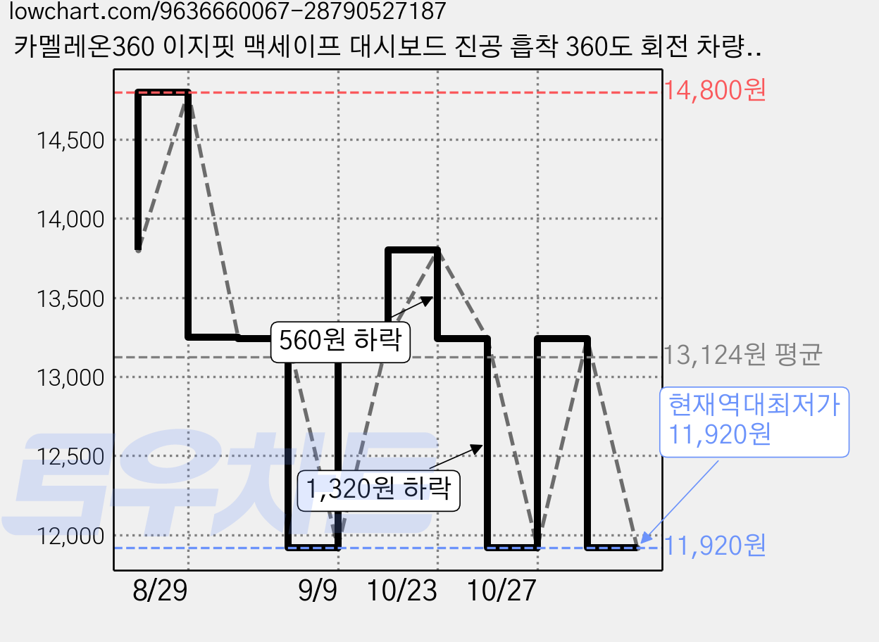 카멜레온360 이지핏 맥세이프 대시보드 진공 흡착 360도 회전 차량용 핸드폰 거치대, 블랙, 1개 가격 변동 차트, 현재가 11,920원, 역대최저가