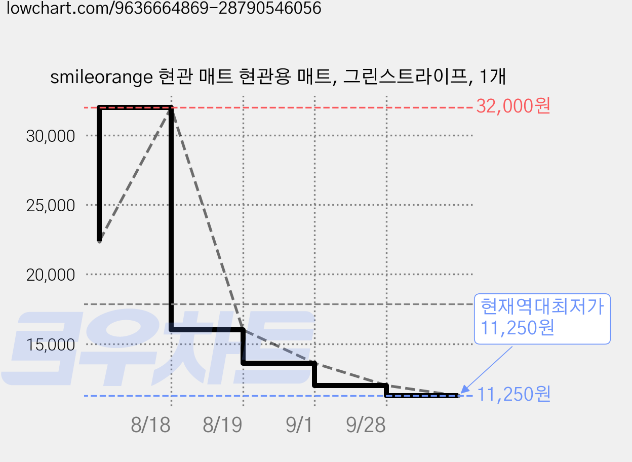 smileorange 현관 매트 현관용 매트, 그린스트라이프, 1개 가격 변동 차트, 현재가 11,250원, 역대최저가