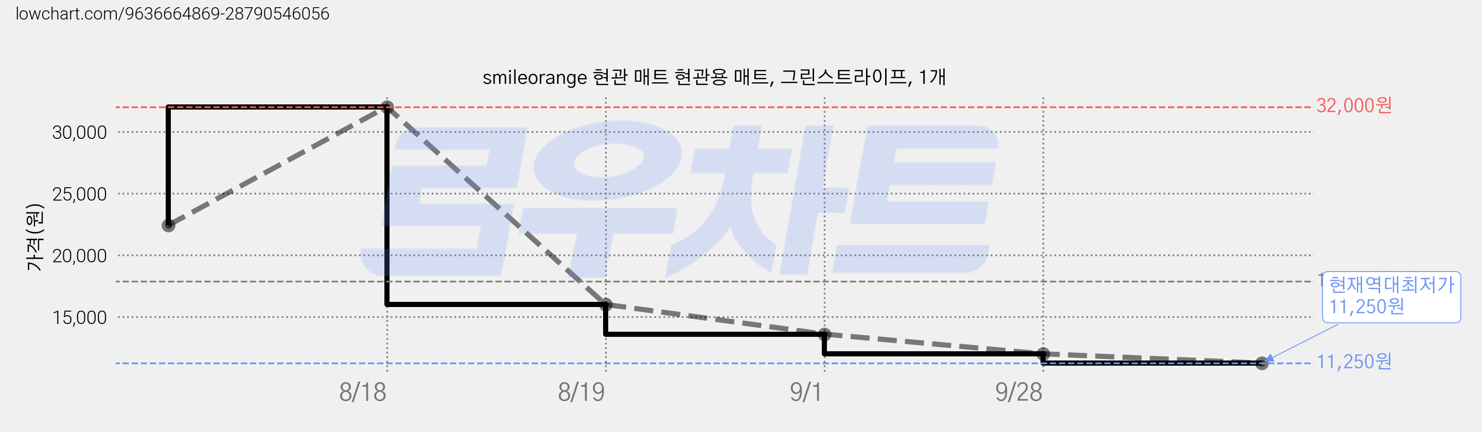 smileorange 현관 매트 현관용 매트, 그린스트라이프, 1개 가격 변동 차트, 현재가 11,250원, 역대최저가