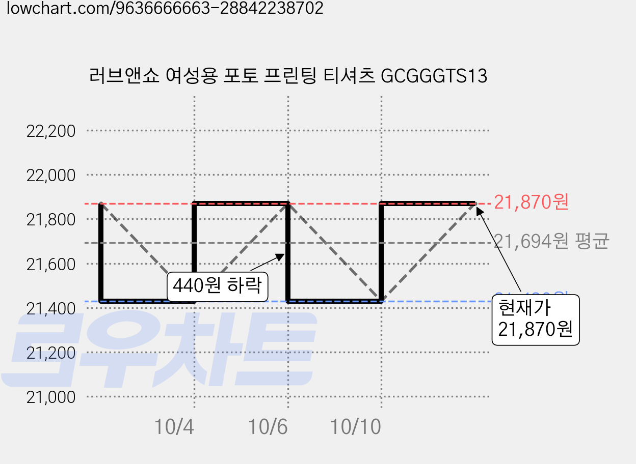 러브앤쇼 여성용 포토 프린팅 티셔츠 GCGGGTS13 가격 변동 차트, 현재가 21,870원, 관측 최저가 19,640원