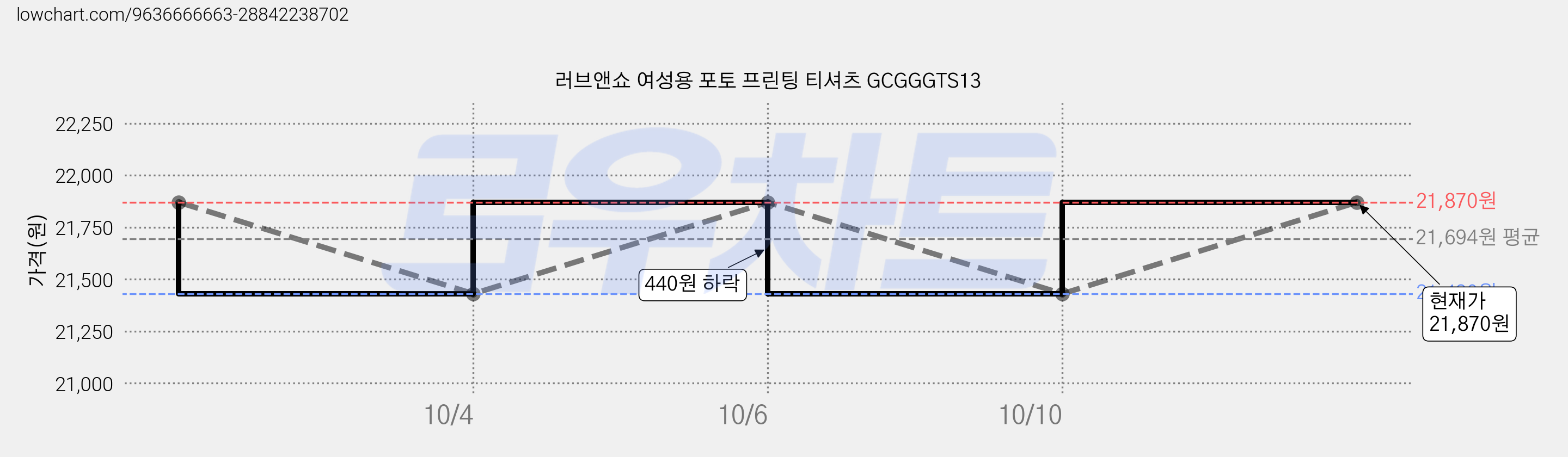러브앤쇼 여성용 포토 프린팅 티셔츠 GCGGGTS13 가격 변동 차트, 현재가 21,870원, 관측 최저가 19,640원