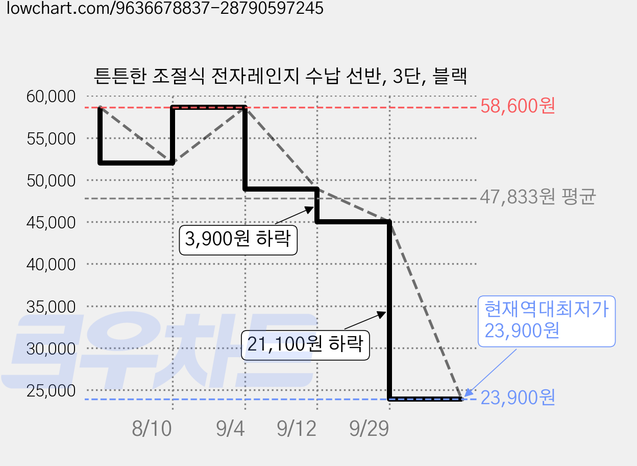 튼튼한 조절식 전자레인지 수납 선반, 3단, 블랙 가격 변동 차트, 현재가 23,900원, 역대최저가