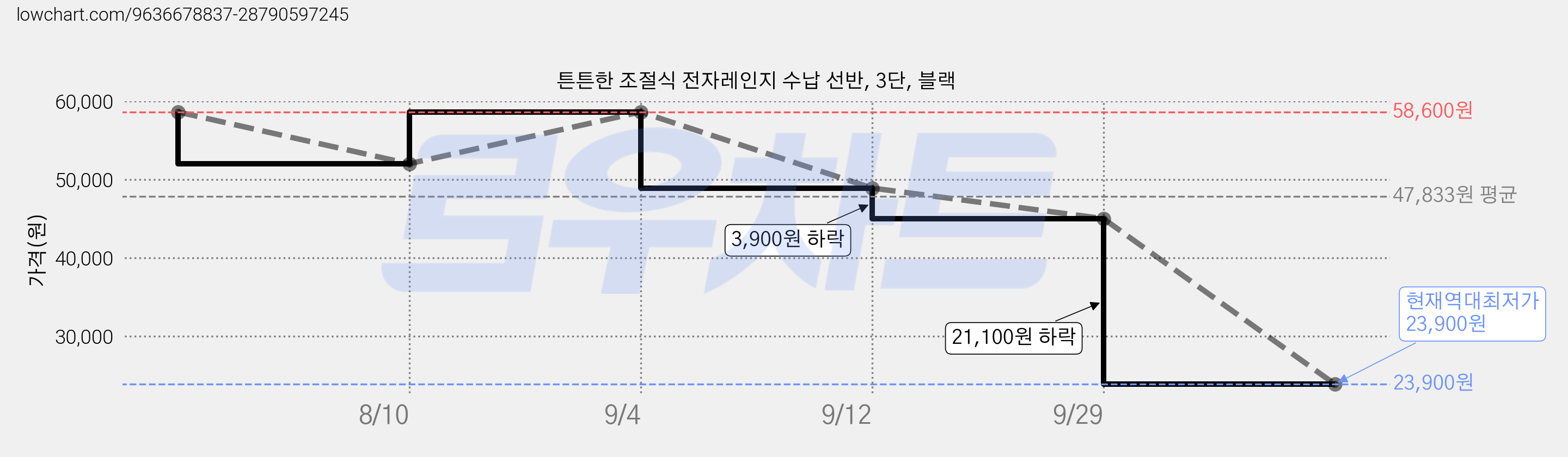 튼튼한 조절식 전자레인지 수납 선반, 3단, 블랙 가격 변동 차트, 현재가 23,900원, 역대최저가