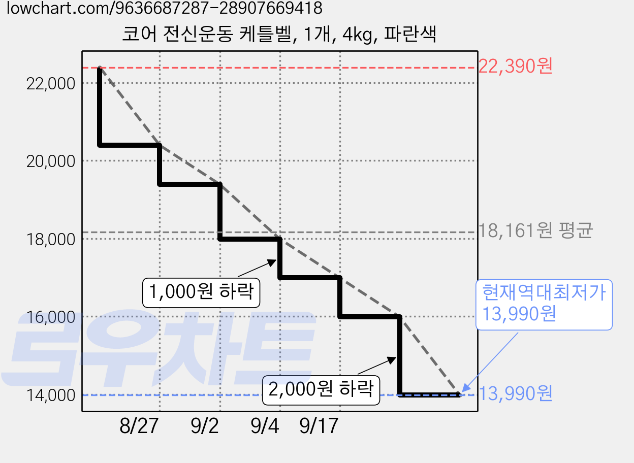 코어 전신운동 케틀벨, 1개, 4kg, 파란색 가격 변동 차트, 현재가 13,990원, 역대최저가