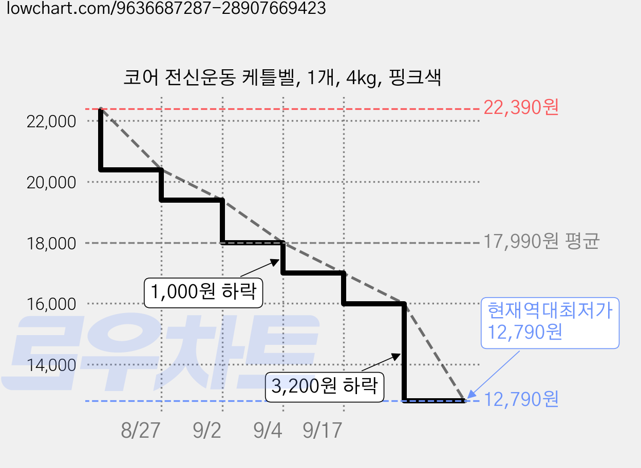 코어 전신운동 케틀벨, 1개, 4kg, 핑크색 가격 변동 차트, 현재가 12,790원, 역대최저가