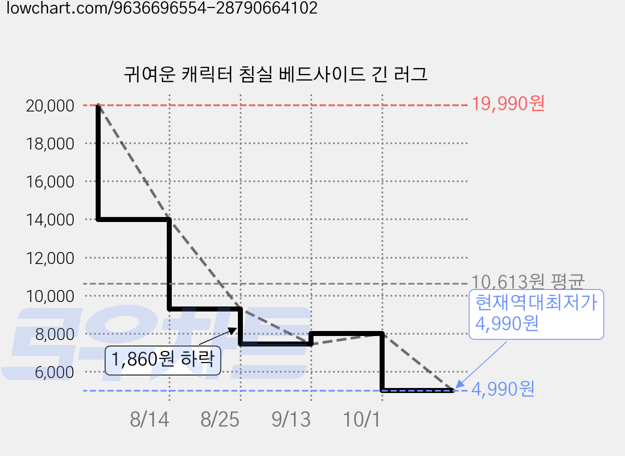 귀여운 캐릭터 침실 베드사이드 긴 러그 가격 변동 차트, 현재가 4,990원, 역대최저가