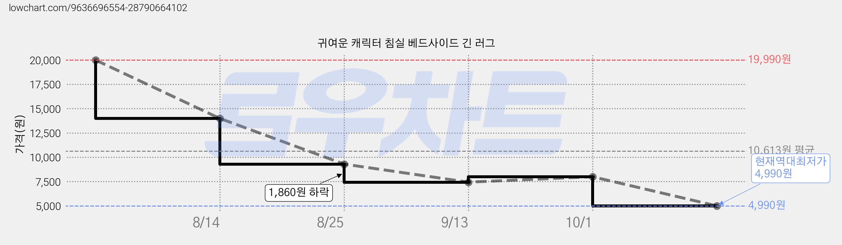 귀여운 캐릭터 침실 베드사이드 긴 러그 가격 변동 차트, 현재가 4,990원, 역대최저가