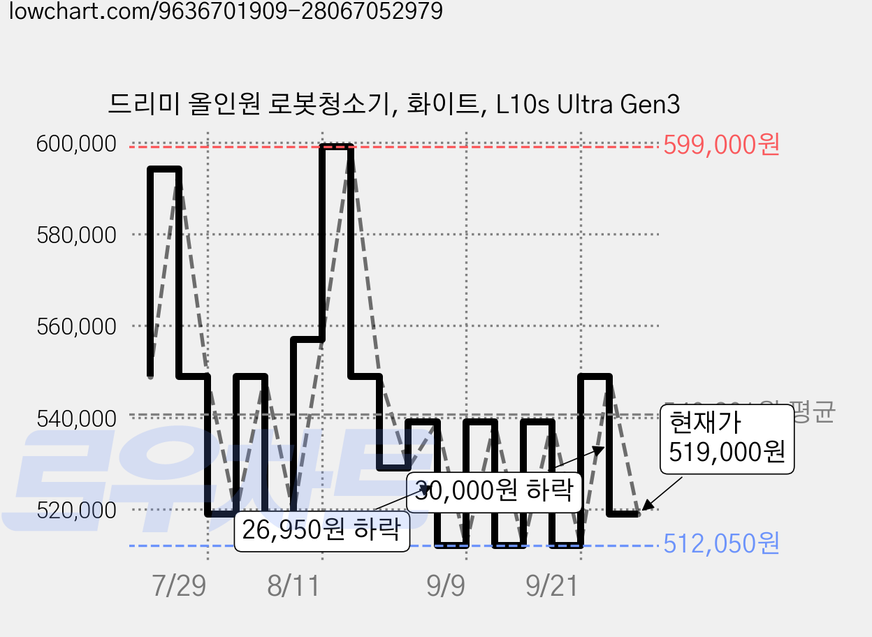 드리미 올인원 로봇청소기, 화이트, L10s Ultra Gen3 가격 변동 차트, 현재가 519,000원, 관측 최저가 510,570원