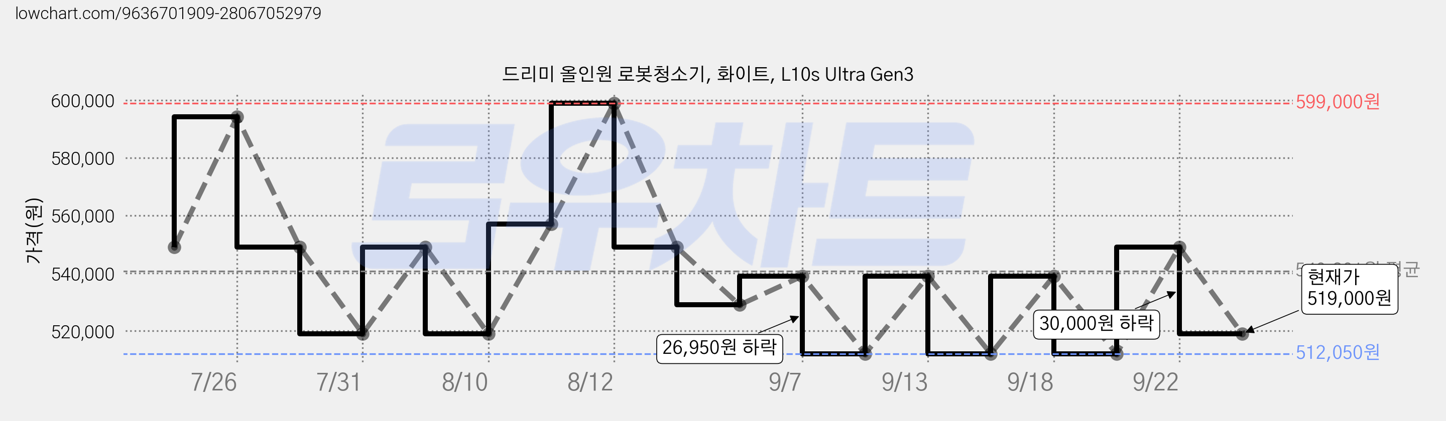 드리미 올인원 로봇청소기, 화이트, L10s Ultra Gen3 가격 변동 차트, 현재가 519,000원, 관측 최저가 510,570원