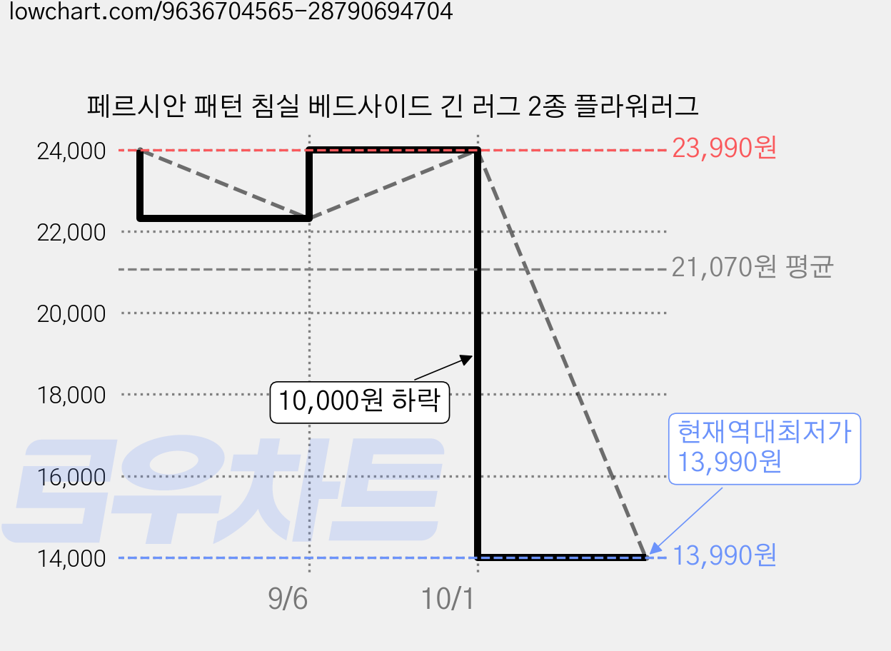 페르시안 패턴 침실 베드사이드 긴 러그 2종 플라워러그 가격 변동 차트, 현재가 13,990원, 역대최저가