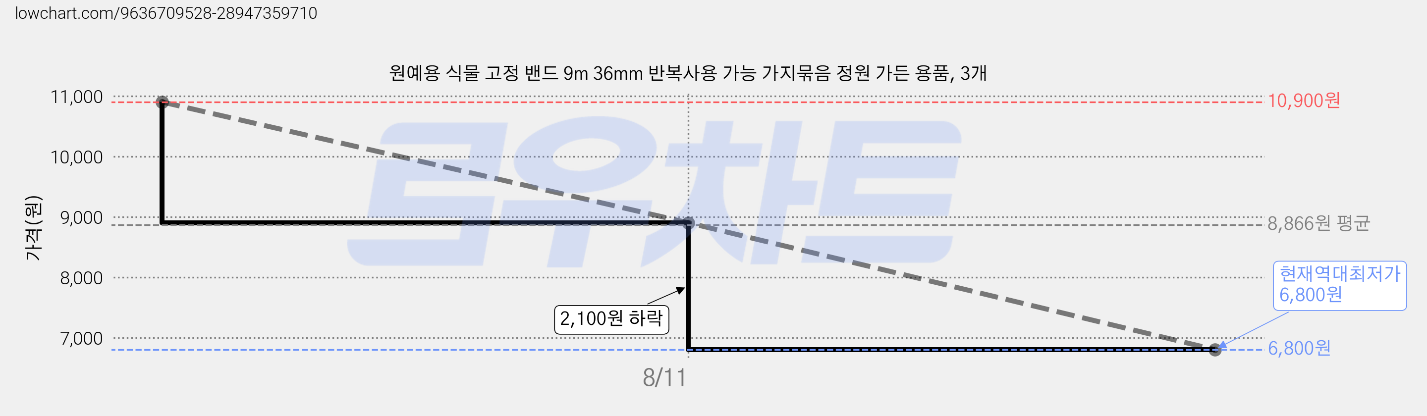 원예용 식물 고정 밴드 9m 36mm 반복사용 가능 가지묶음 정원 가든 용품, 3개 가격 변동 차트, 현재가 6,800원, 역대최저가