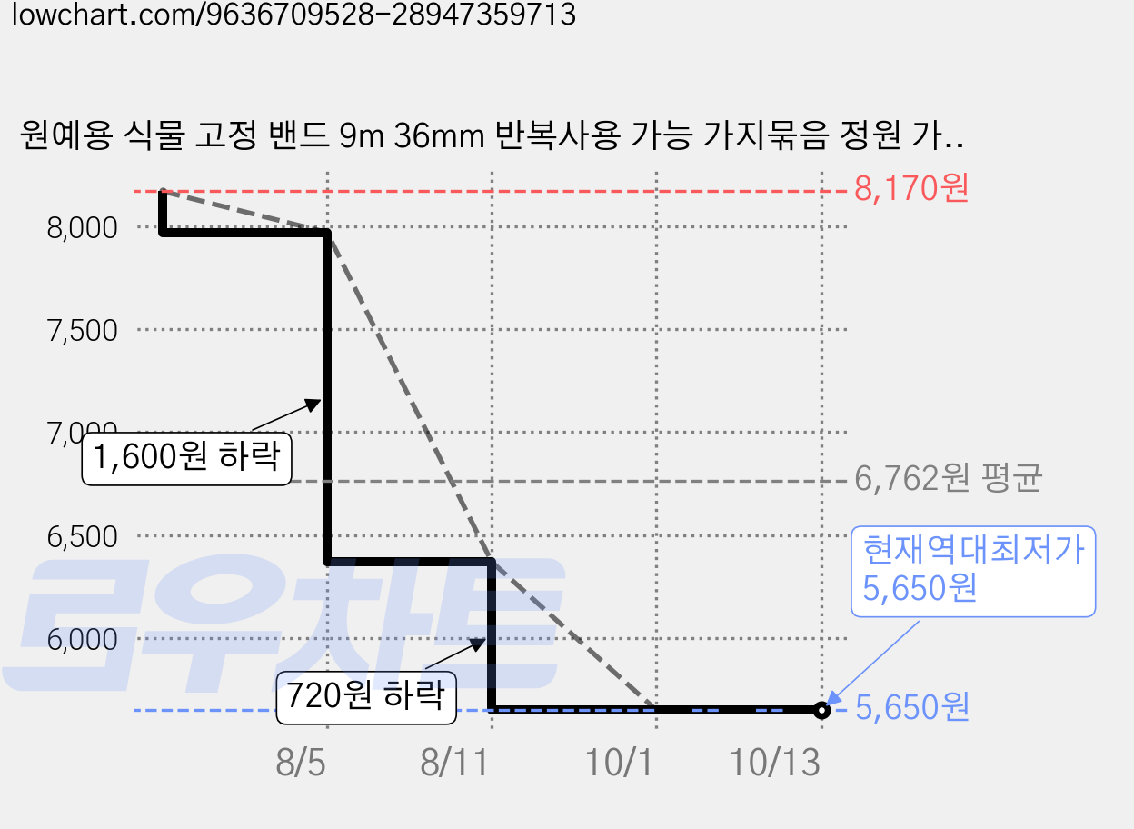 원예용 식물 고정 밴드 9m 36mm 반복사용 가능 가지묶음 정원 가든 용품, 2개 가격 변동 차트, 현재가 5,650원, 역대최저가