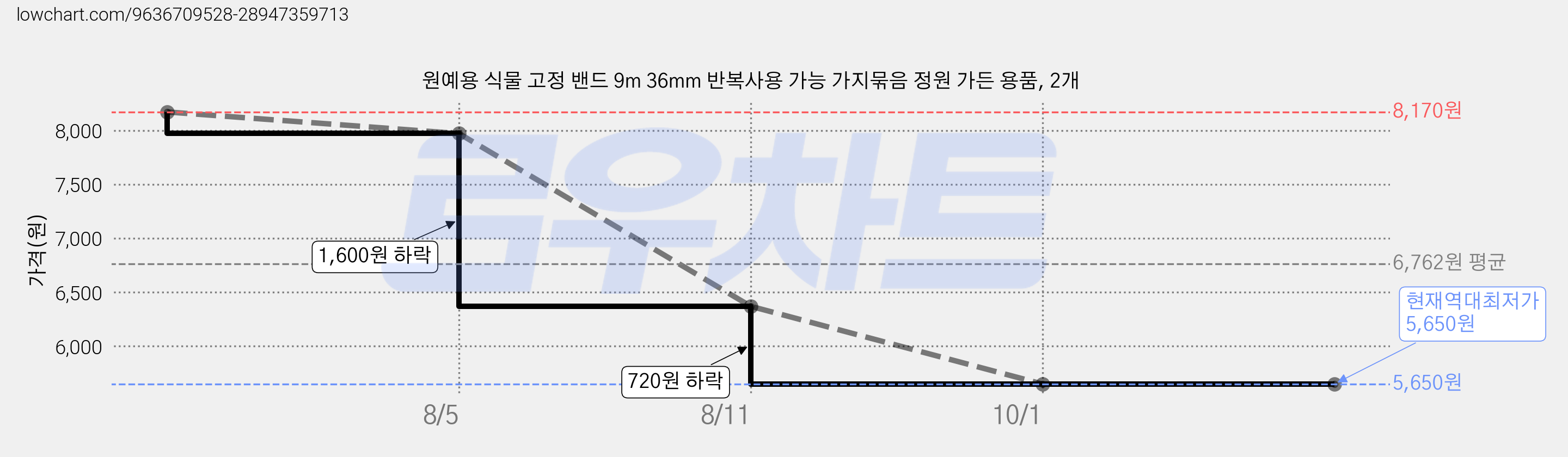 원예용 식물 고정 밴드 9m 36mm 반복사용 가능 가지묶음 정원 가든 용품, 2개 가격 변동 차트, 현재가 5,650원, 역대최저가