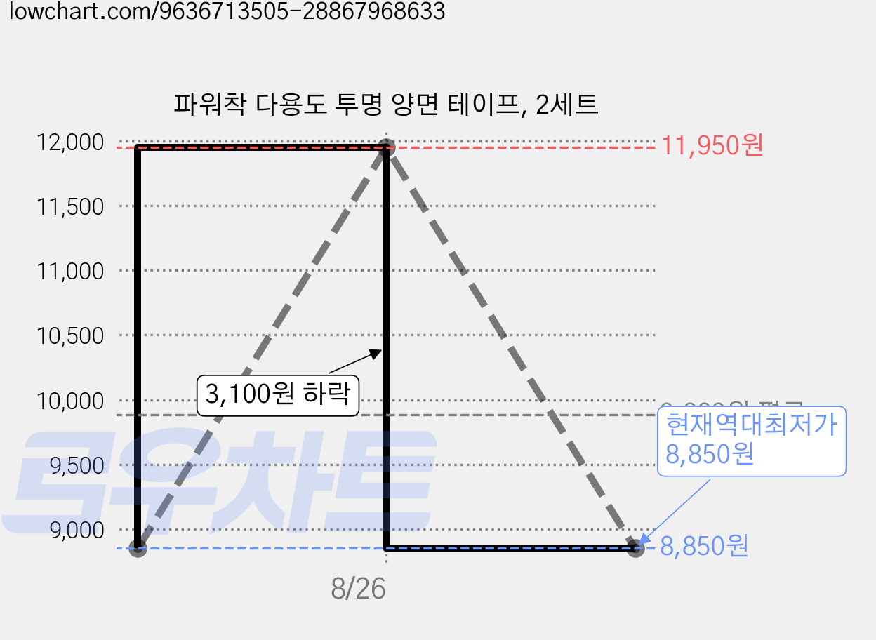 파워착 다용도 투명 양면 테이프, 2세트 가격 변동 차트, 현재가 8,850원, 역대최저가