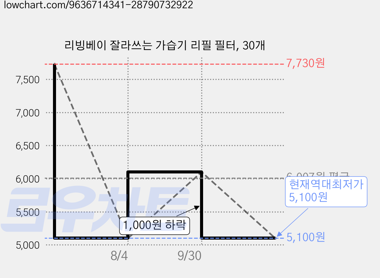 리빙베이 잘라쓰는 가습기 리필 필터, 30개 가격 변동 차트, 현재가 5,100원, 역대최저가