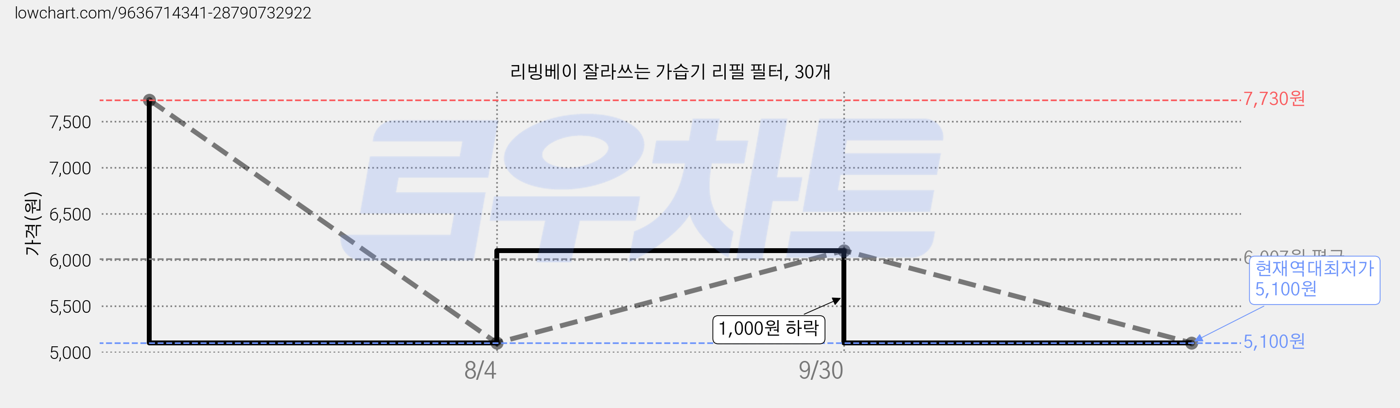 리빙베이 잘라쓰는 가습기 리필 필터, 30개 가격 변동 차트, 현재가 5,100원, 역대최저가