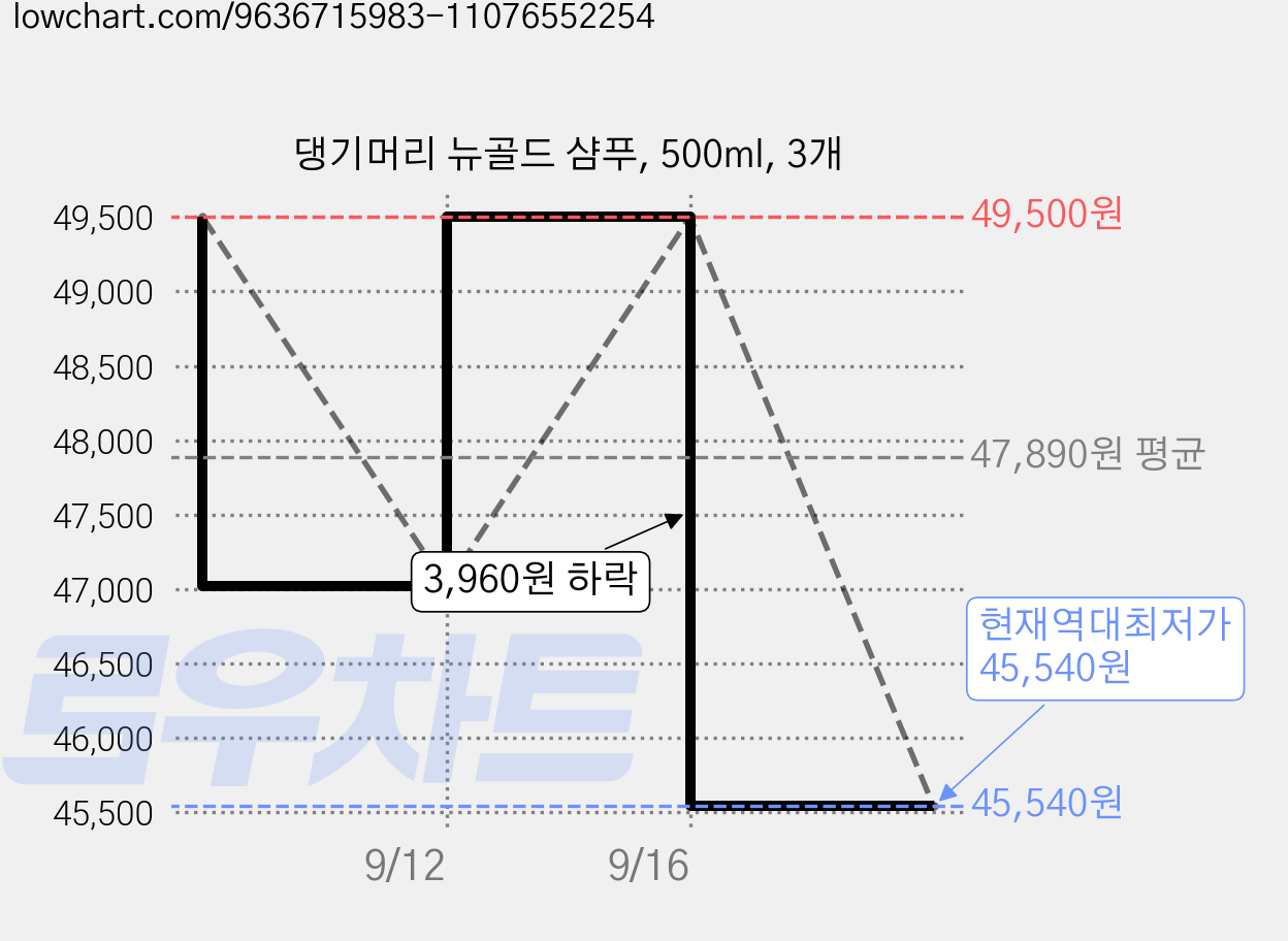 댕기머리 뉴골드 샴푸, 500ml, 3개 가격 변동 차트, 현재가 45,540원, 역대최저가
