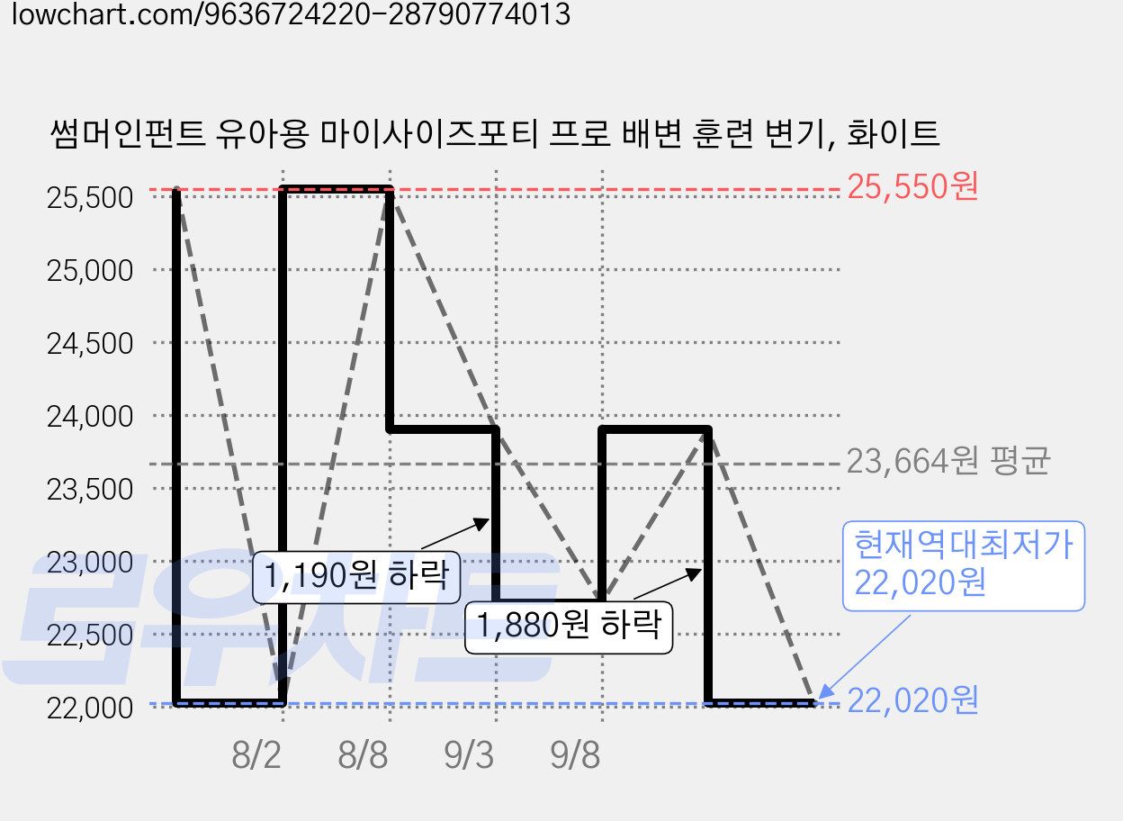 썸머인펀트 유아용 마이사이즈포티 프로 배변 훈련 변기, 화이트 가격 변동 차트, 현재가 22,020원, 역대최저가