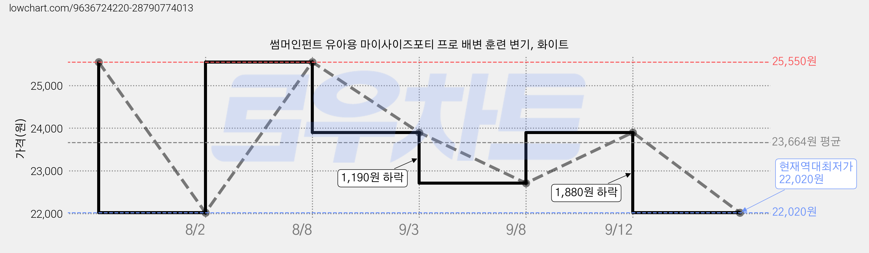 썸머인펀트 유아용 마이사이즈포티 프로 배변 훈련 변기, 화이트 가격 변동 차트, 현재가 22,020원, 역대최저가