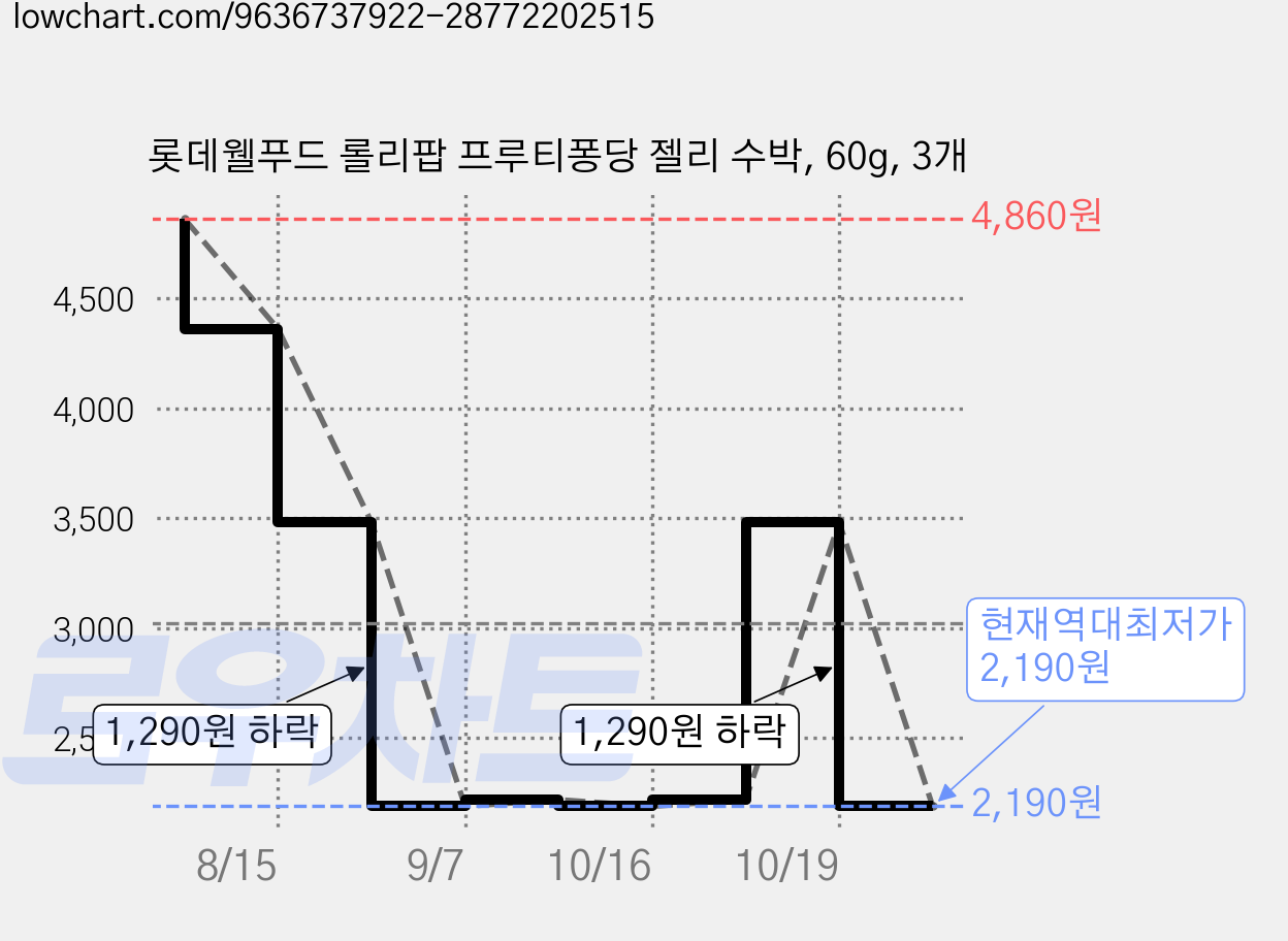 롯데웰푸드 롤리팝 프루티퐁당 젤리 수박, 60g, 3개 가격 변동 차트, 현재가 2,190원, 역대최저가