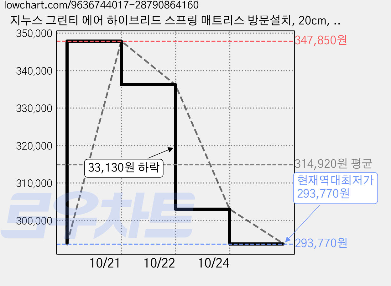 지누스 그린티 에어 하이브리드 스프링 매트리스 방문설치, 20cm, 미디엄하드 가격 변동 차트, 현재가 293,770원, 역대최저가