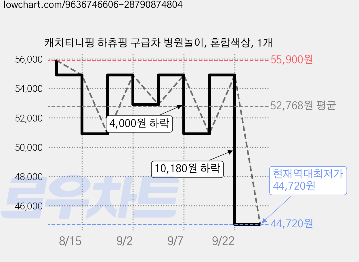 캐치티니핑 하츄핑 구급차 병원놀이, 혼합색상, 1개 가격 변동 차트, 현재가 44,720원, 역대최저가