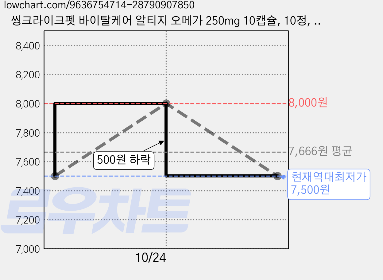 씽크라이크펫 바이탈케어 알티지 오메가 250mg 10캡슐, 10정, 오메가3, 1개 가격 변동 차트, 현재가 7,500원, 역대최저가