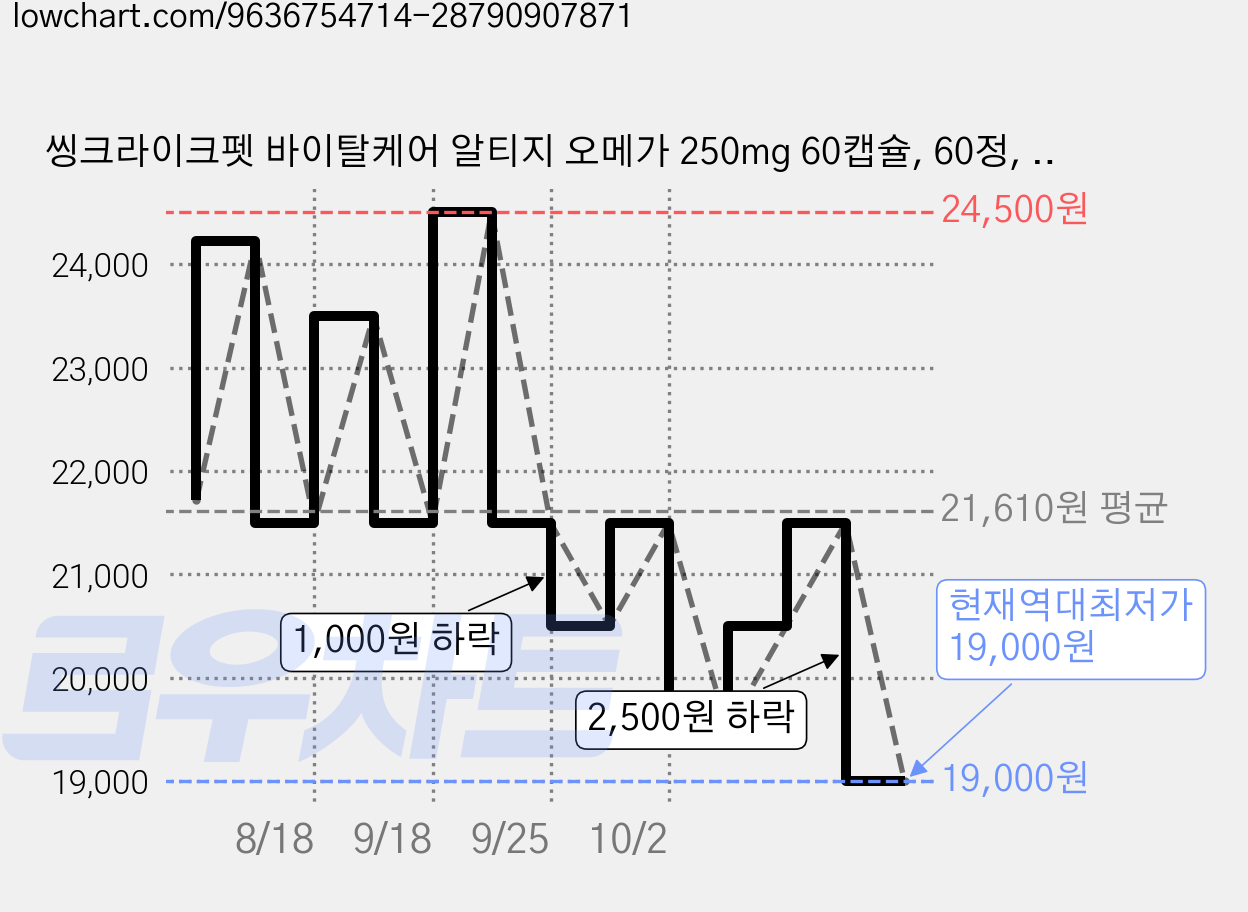 씽크라이크펫 바이탈케어 알티지 오메가 250mg 60캡슐, 60정, 오메가3, 1개 가격 변동 차트, 현재가 19,000원, 역대최저가