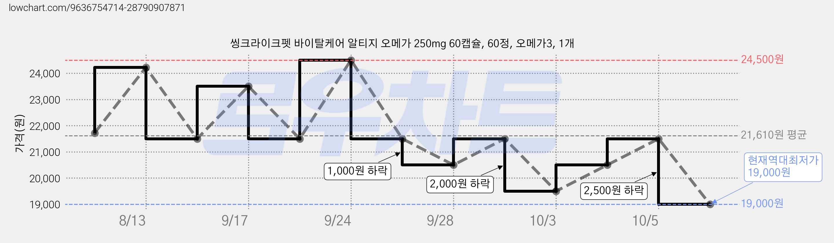 씽크라이크펫 바이탈케어 알티지 오메가 250mg 60캡슐, 60정, 오메가3, 1개 가격 변동 차트, 현재가 19,000원, 역대최저가