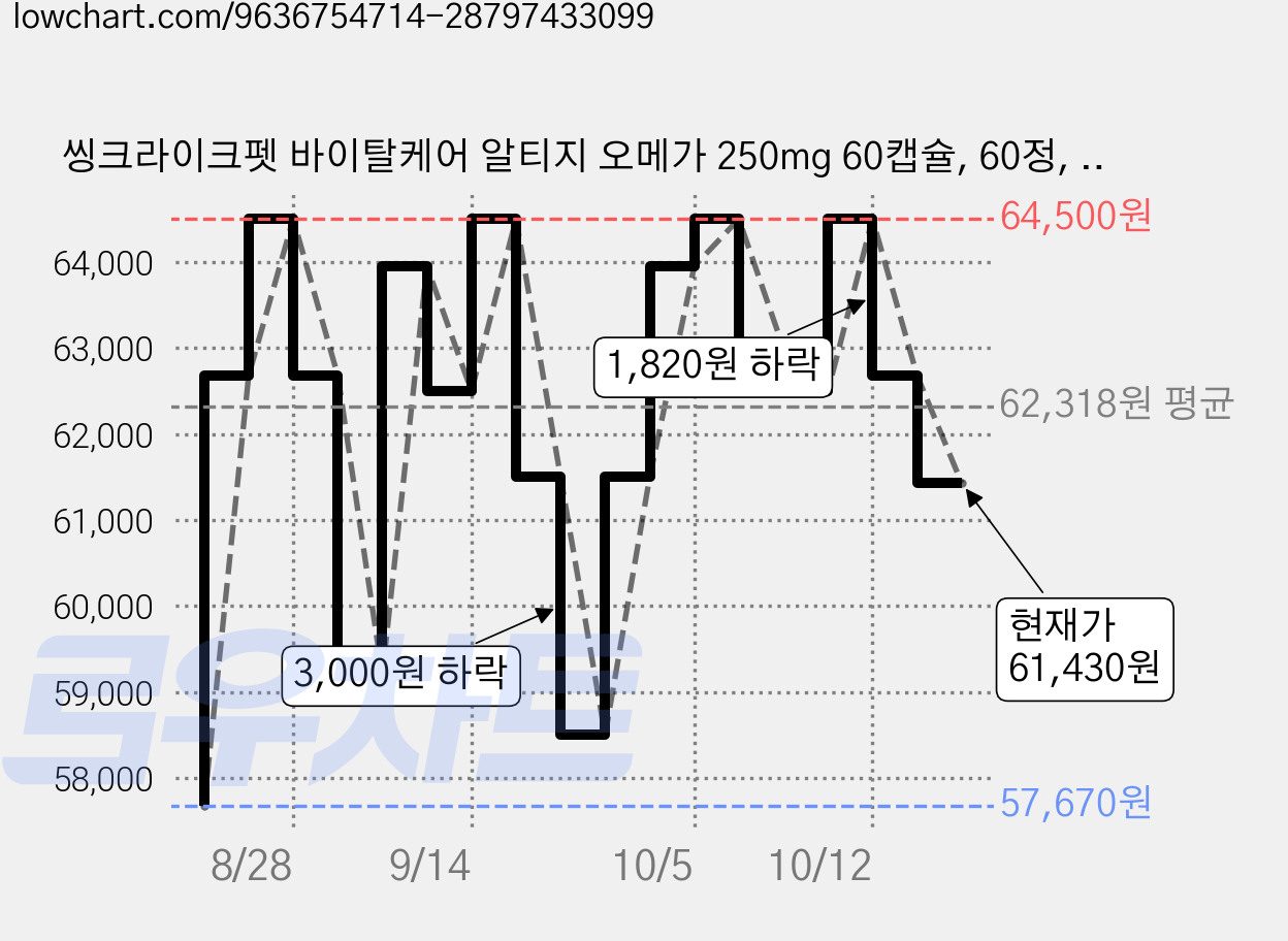 씽크라이크펫 바이탈케어 알티지 오메가 250mg 60캡슐, 60정, 오메가3, 3개 가격 변동 차트, 현재가 64,500원, 관측 최저가 57,670원