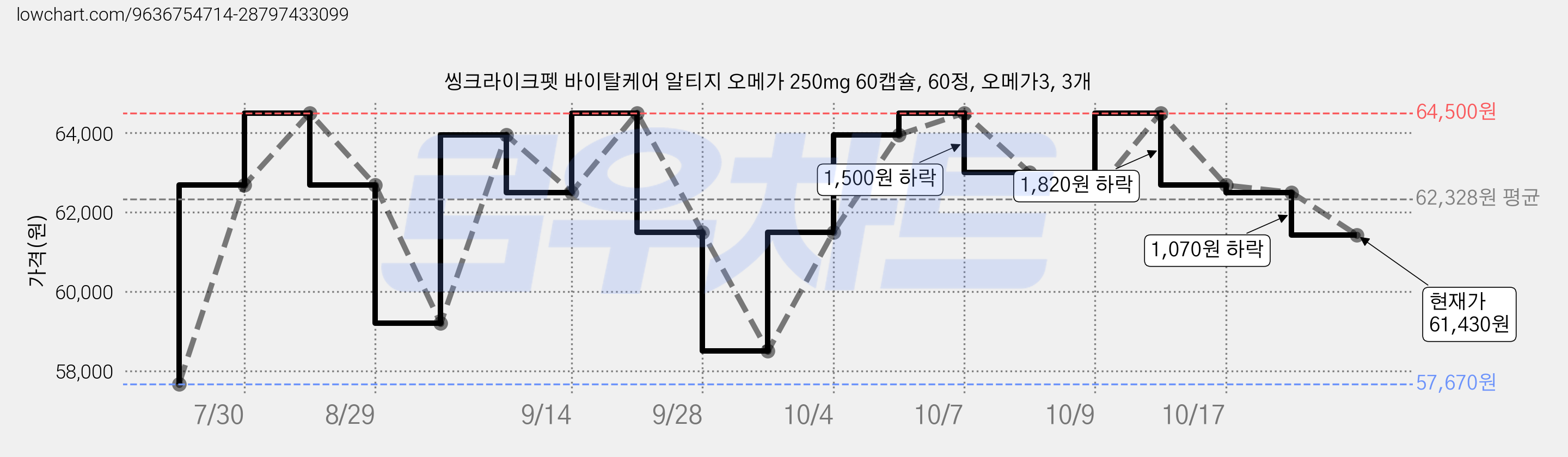 씽크라이크펫 바이탈케어 알티지 오메가 250mg 60캡슐, 60정, 오메가3, 3개 가격 변동 차트, 현재가 64,500원, 관측 최저가 57,670원