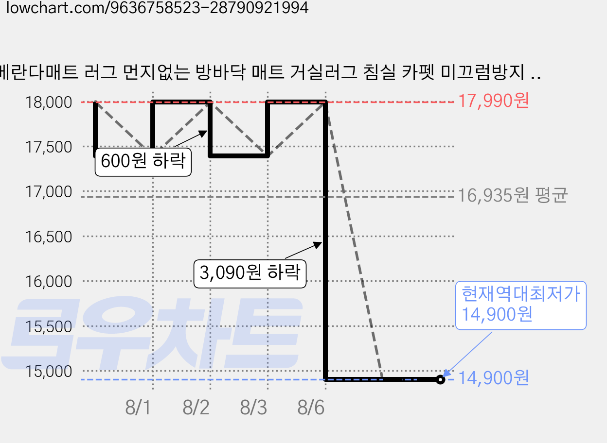 베란다매트 러그 먼지없는 방바닥 매트 거실러그 침실 카펫 미끄럼방지 침대옆 매트 가격 변동 차트, 현재가 14,900원, 역대최저가