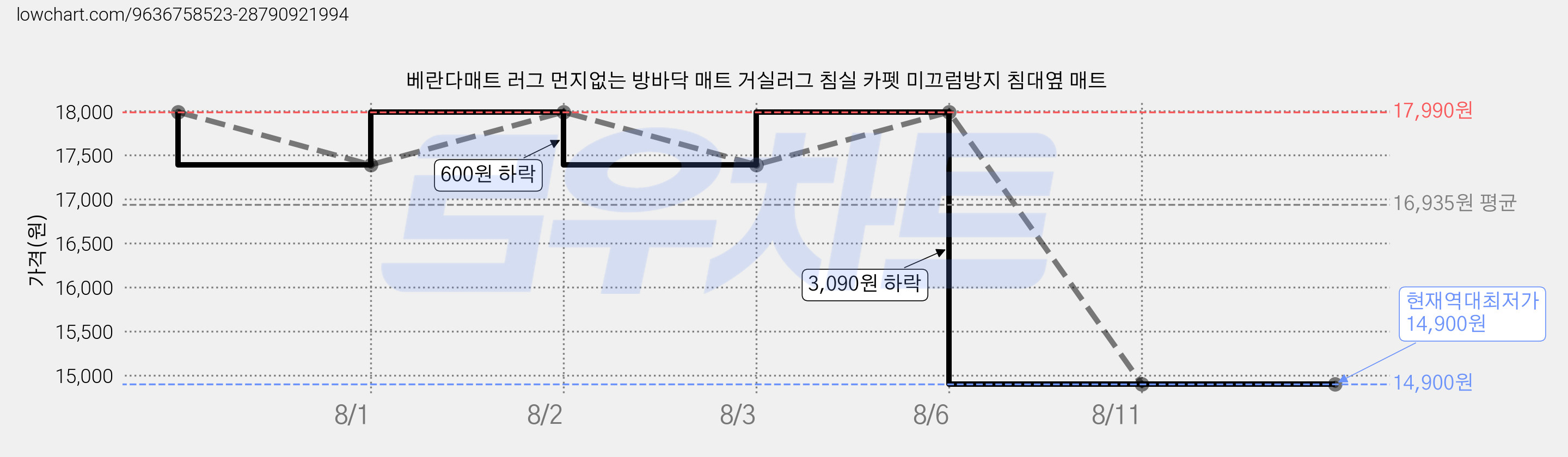 베란다매트 러그 먼지없는 방바닥 매트 거실러그 침실 카펫 미끄럼방지 침대옆 매트 가격 변동 차트, 현재가 14,900원, 역대최저가