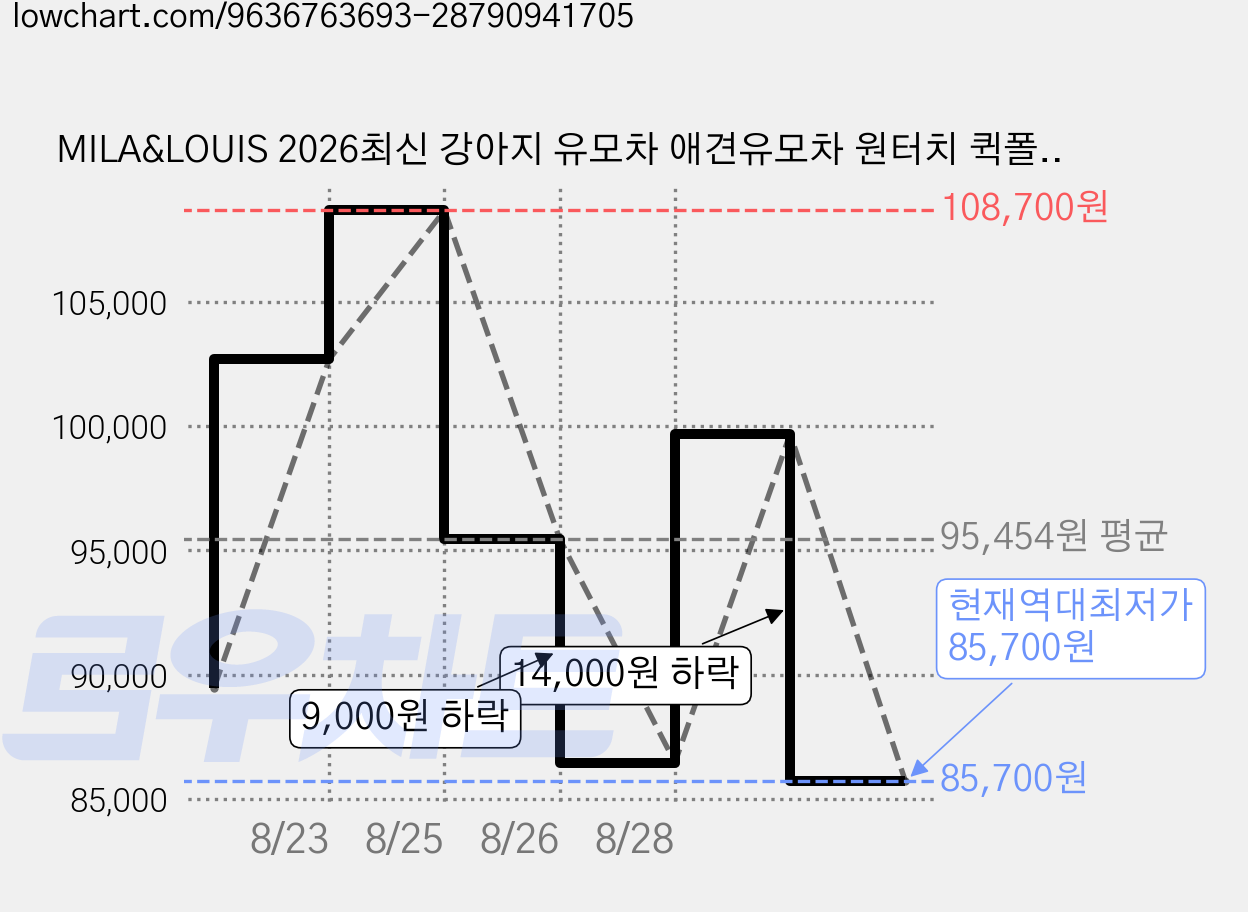 MILA&LOUIS 2026최신 강아지 유모차 애견유모차 원터치 퀵폴딩 강아지유모차 분리형 프리미엄 소중형견 접이식 개모차, 골드, 1개, 업그레이드 초경량 가격 변동 차트, 현재가 85,700원, 역대최저가