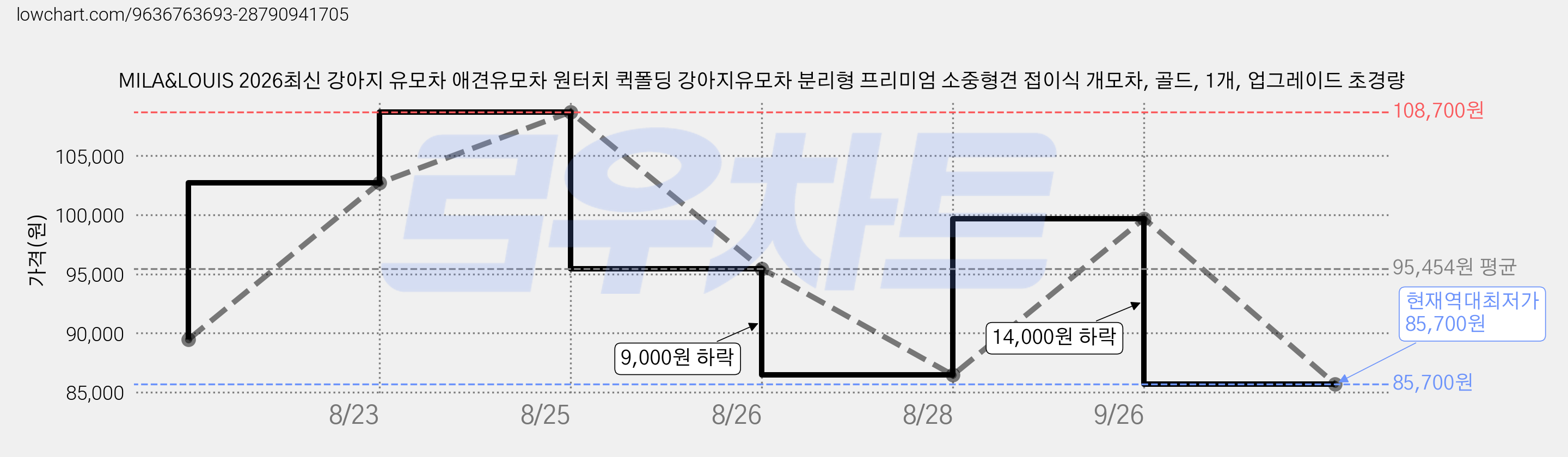 MILA&LOUIS 2026최신 강아지 유모차 애견유모차 원터치 퀵폴딩 강아지유모차 분리형 프리미엄 소중형견 접이식 개모차, 골드, 1개, 업그레이드 초경량 가격 변동 차트, 현재가 85,700원, 역대최저가