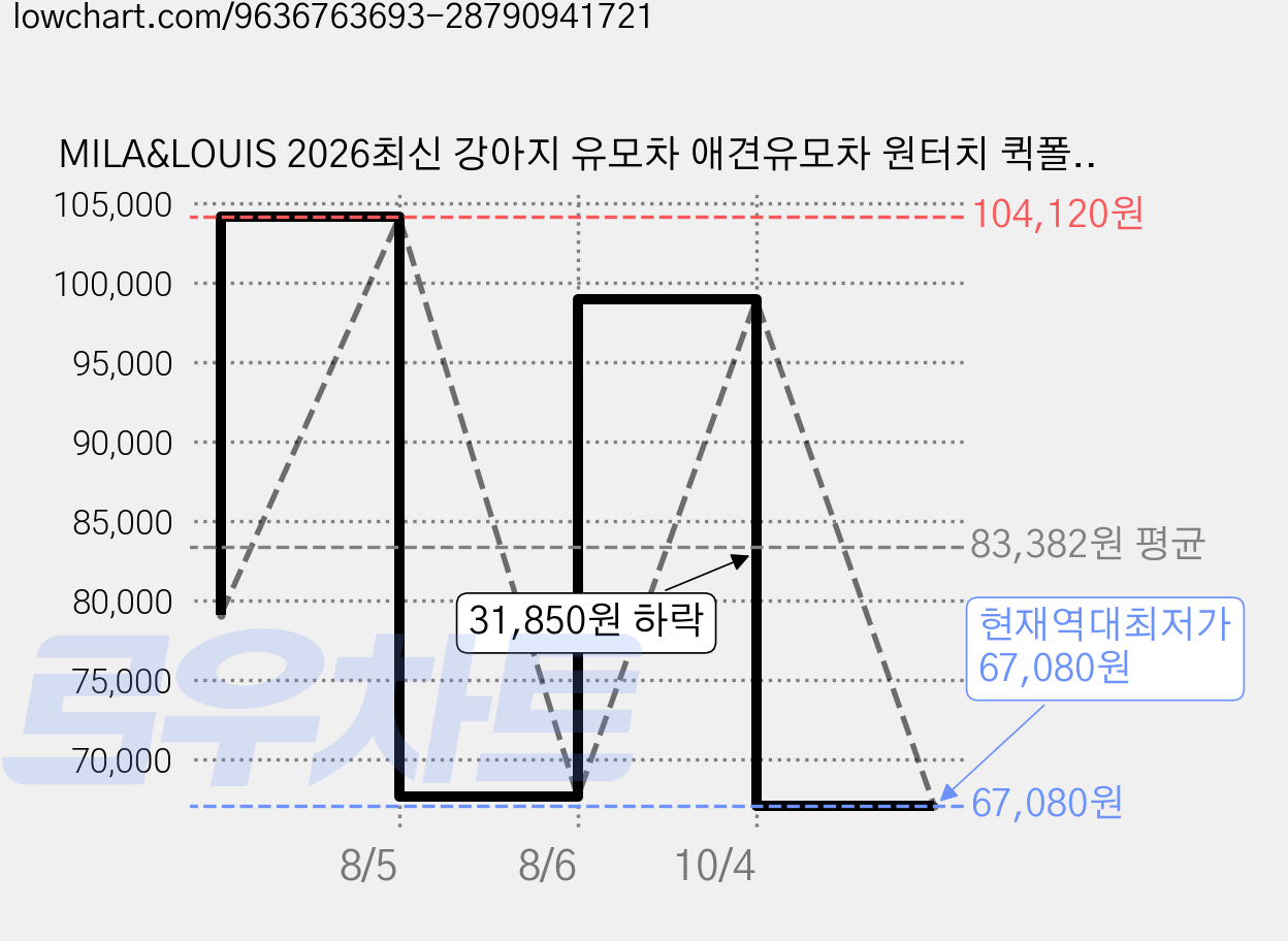 MILA&LOUIS 2026최신 강아지 유모차 애견유모차 원터치 퀵폴딩 강아지유모차 분리형 프리미엄 소중형견 접이식 개모차, 골드, 1개, 이중 접이식 가격 변동 차트, 현재가 67,080원, 역대최저가