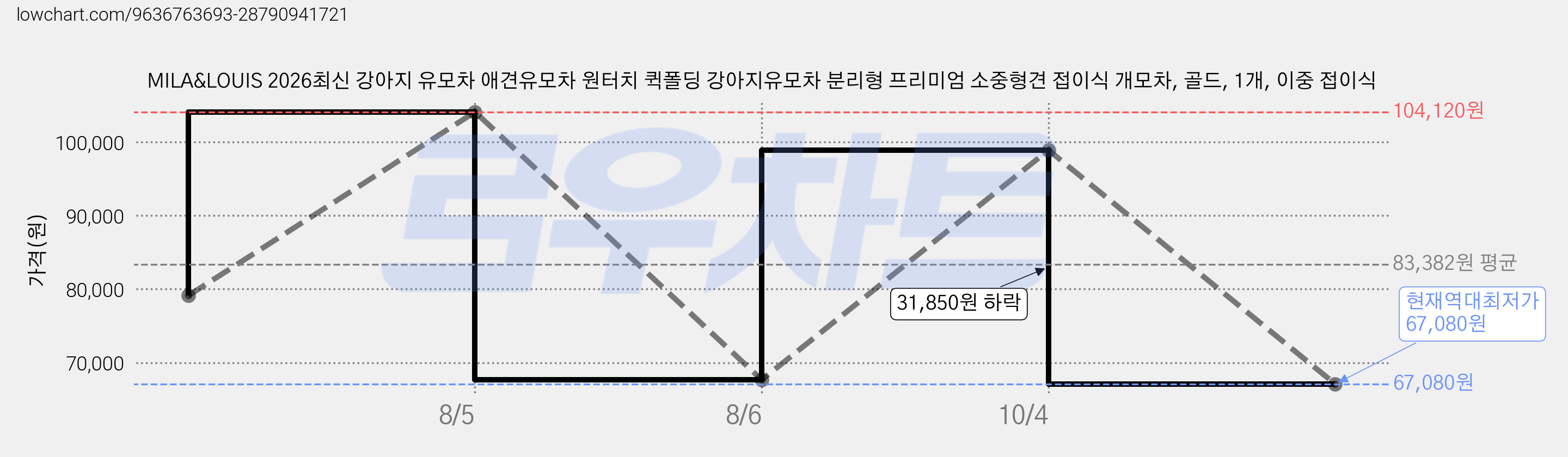 MILA&LOUIS 2026최신 강아지 유모차 애견유모차 원터치 퀵폴딩 강아지유모차 분리형 프리미엄 소중형견 접이식 개모차, 골드, 1개, 이중 접이식 가격 변동 차트, 현재가 67,080원, 역대최저가