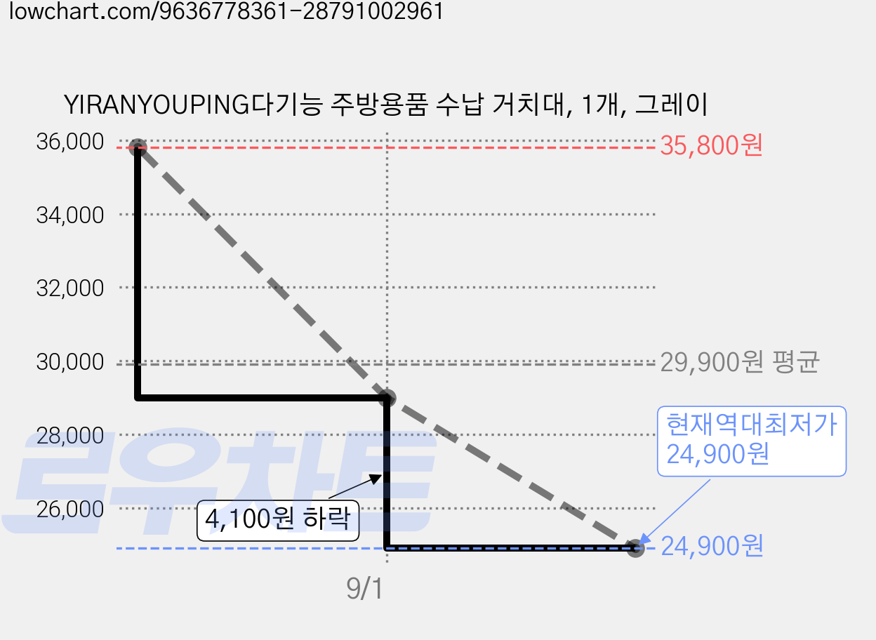 YIRANYOUPING다기능 주방용품 수납 거치대, 1개, 그레이 가격 변동 차트, 현재가 24,900원, 역대최저가