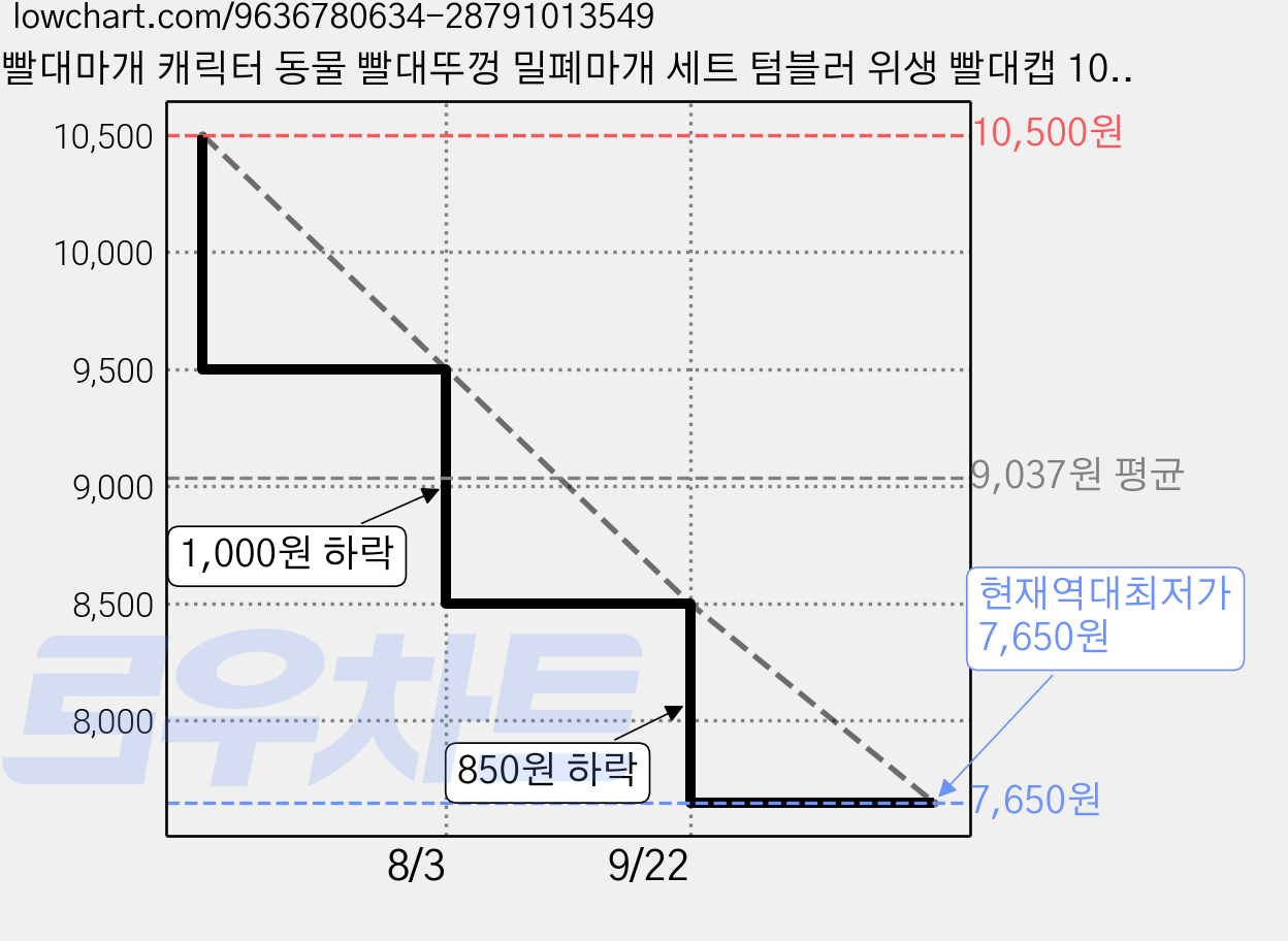 빨대마개 캐릭터 동물 빨대뚜껑 밀폐마개 세트 텀블러 위생 빨대캡 10mm, 1세트, 3개 가격 변동 차트, 현재가 7,650원, 역대최저가