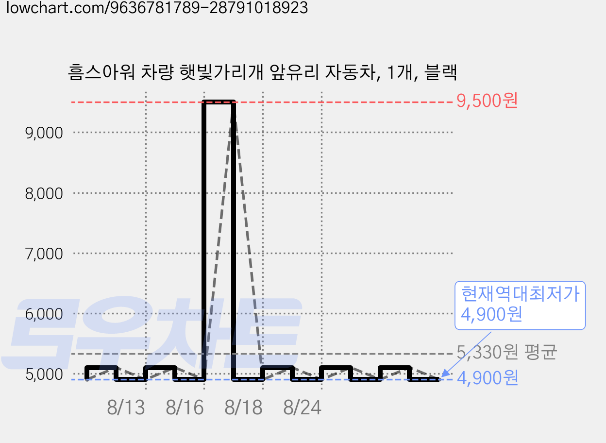 흠스아워 차량 햇빛가리개 앞유리 자동차, 1개, 블랙 가격 변동 차트, 현재가 4,900원, 역대최저가