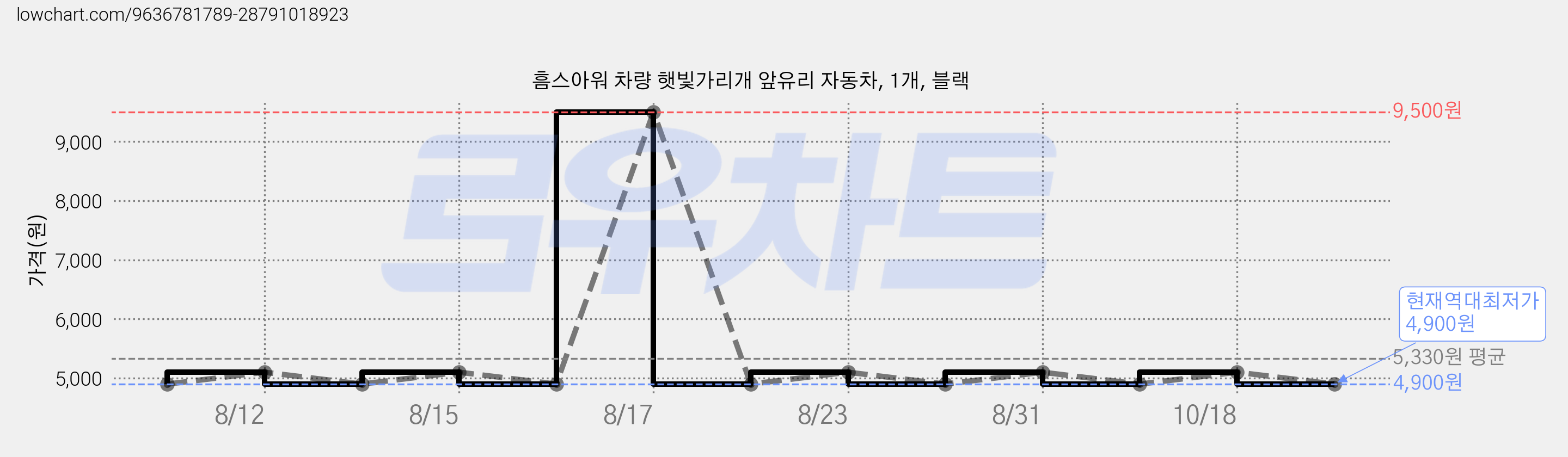 흠스아워 차량 햇빛가리개 앞유리 자동차, 1개, 블랙 가격 변동 차트, 현재가 4,900원, 역대최저가