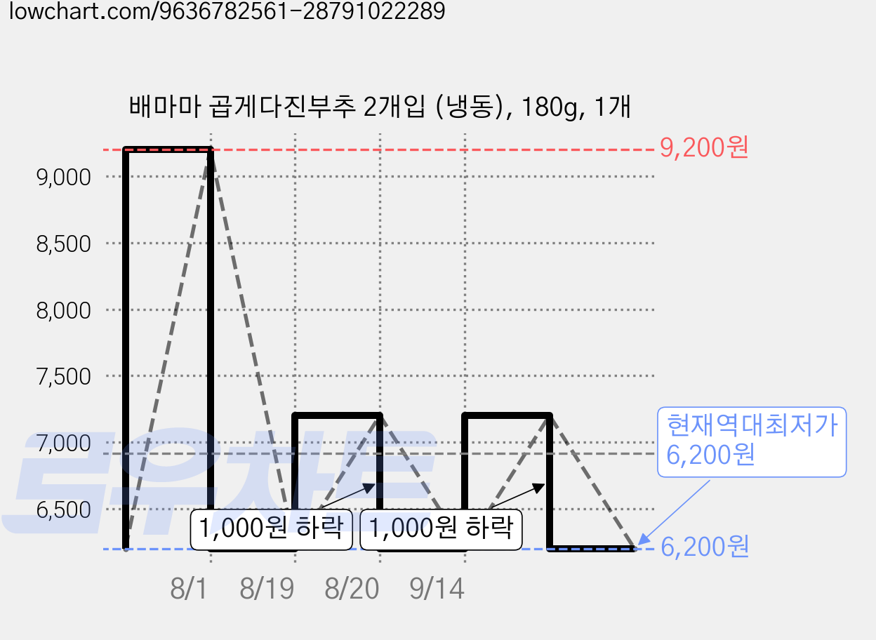 배마마 곱게다진부추 2개입 (냉동), 180g, 1개 가격 변동 차트, 현재가 6,200원, 역대최저가