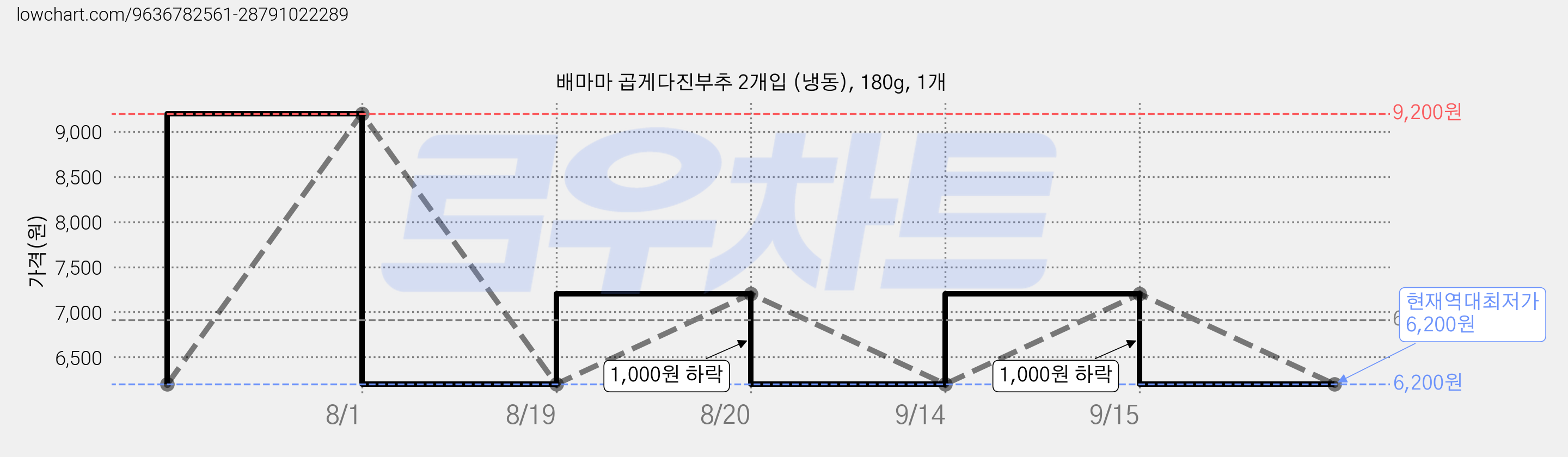 배마마 곱게다진부추 2개입 (냉동), 180g, 1개 가격 변동 차트, 현재가 6,200원, 역대최저가