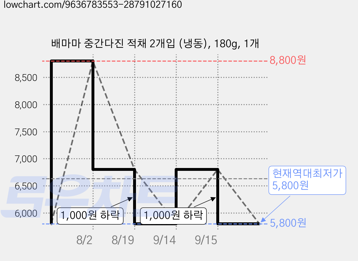 배마마 중간다진 적채 2개입 (냉동), 180g, 1개 가격 변동 차트, 현재가 5,800원, 역대최저가