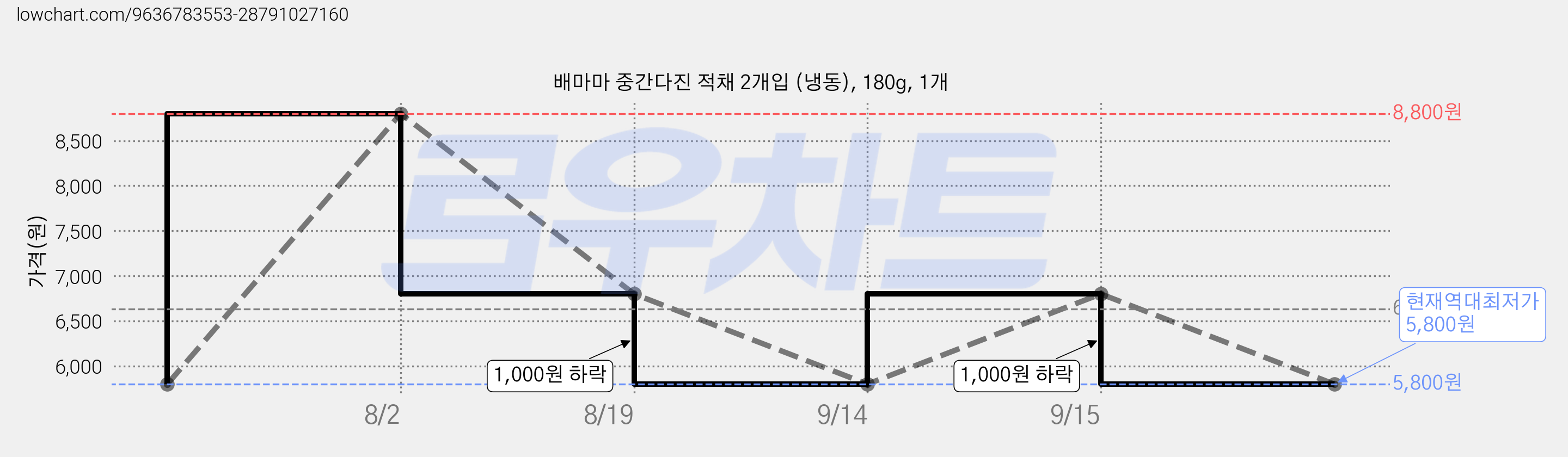 배마마 중간다진 적채 2개입 (냉동), 180g, 1개 가격 변동 차트, 현재가 5,800원, 역대최저가